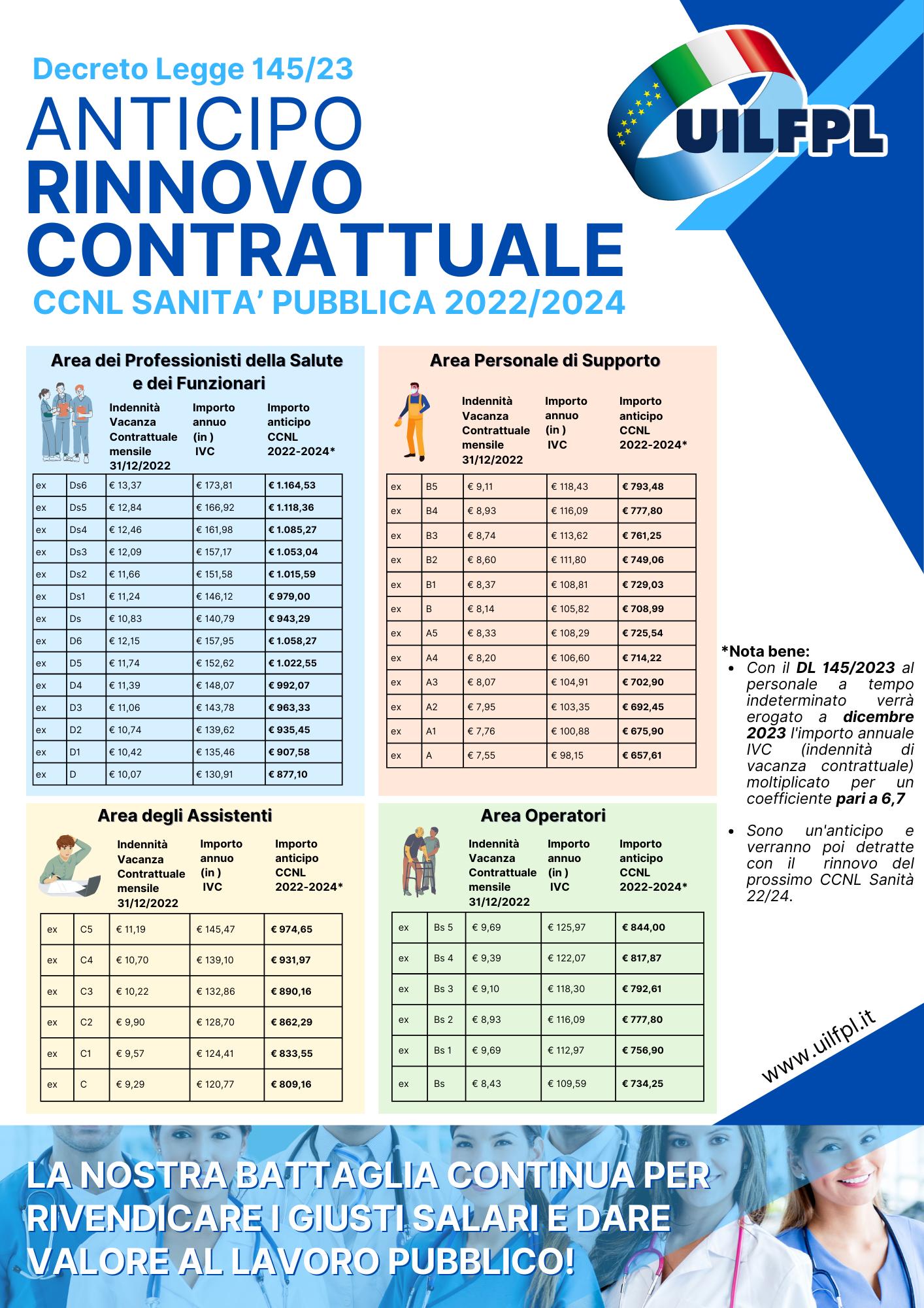 Le tabelle relative all'anticipo del rinnovo contrattuale CCNL Sanità Pubblica 2022/2024